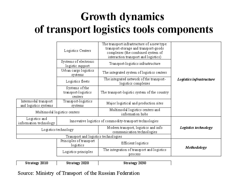 Growth dynamics of transport logistics tools components Source: Ministry of Transport of the Russian